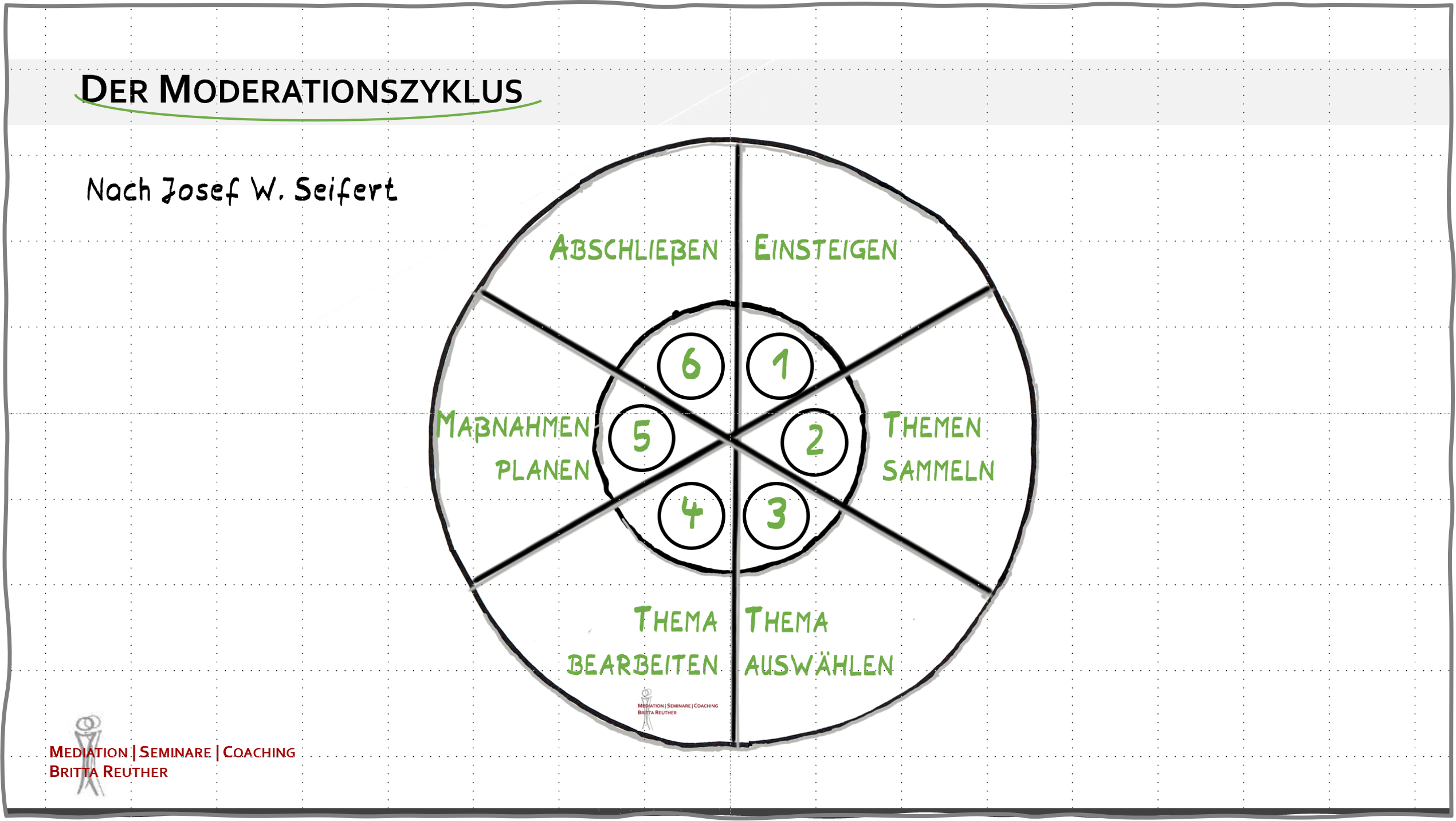 Inhouse-Seminar "Sitzungsmanagement & Moderationstechniken"