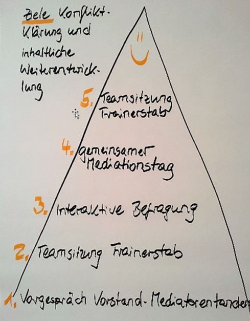 Mediation im Sportverein